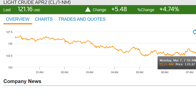 Oil spike Monday morning