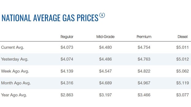 Gasoline price little changed