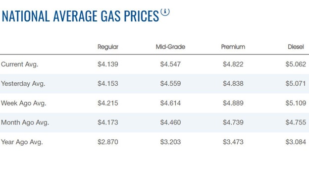 Gasoline continues to slide