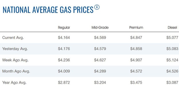 Gas price trend continues lower