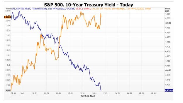Stocks reverse gains as bond yields spike