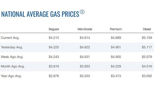 Gas prices move lower