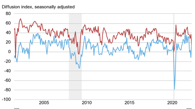 NY Manufacturing picks up