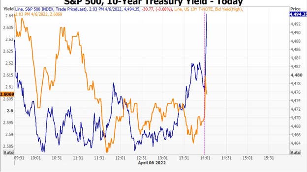 Stocks pare losses, 10-yr Treasury yield slips on Fed minutes