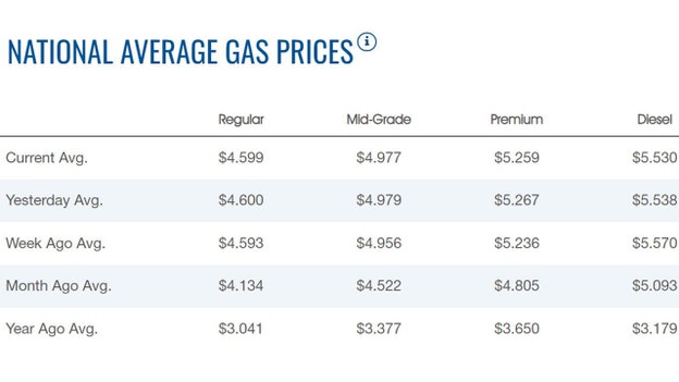 Gasoline prices hold steady, diesel lower