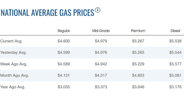 Gasoline remains at $4.60 per gallon