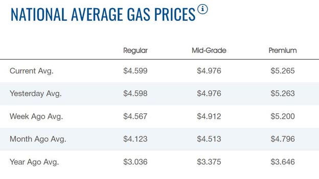 Gasoline at $4.60 per gallon