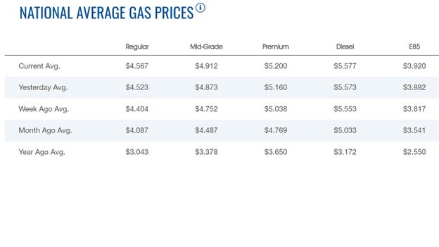 Gas rises nearly 4½ cents overnight