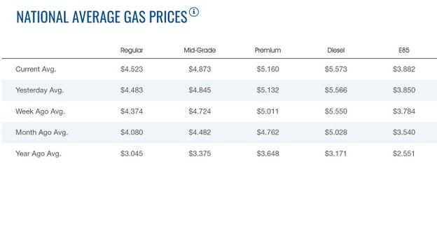 Gas prices nationwide hit new record high