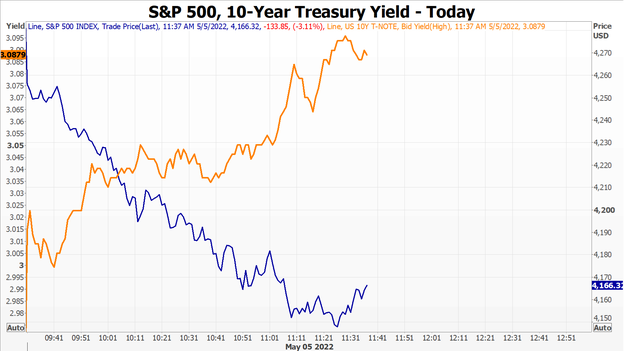 S&P 500 having worst day since June 2020, bond yields jump