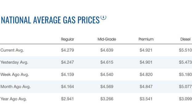 Gas prices gain