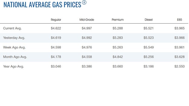 Gasoline prices edge higher overnight, diesel moves lower