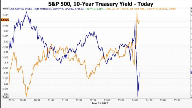 Bond yields spike after Fed hikes rates, stocks pare gains