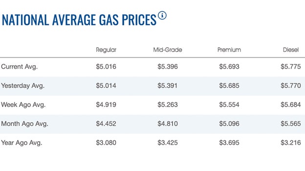 Gas prices continue to rise