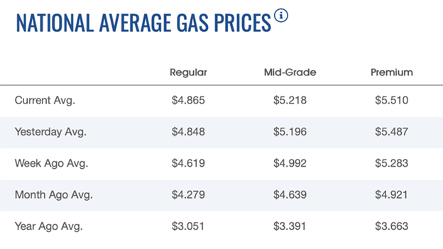 Gasoline, diesel rise to new record early Monday morning