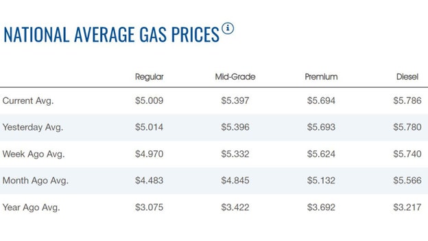 Gas price slides