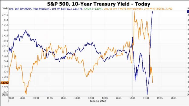 Stocks hit session highs as bond yields slide during Powell