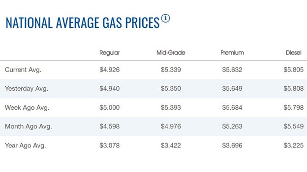 Gas prices continue slide