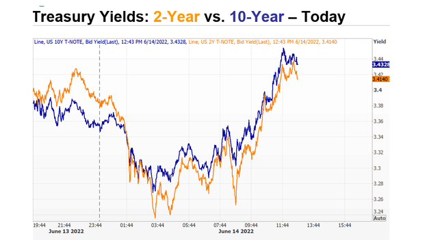 Bond yields near the highest in a decade