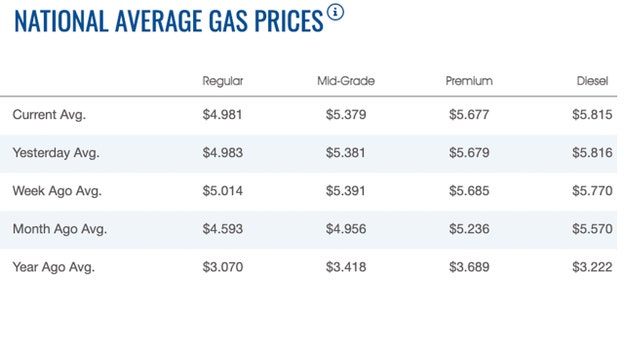 Gas, diesel prices slightly lower at start of workweek