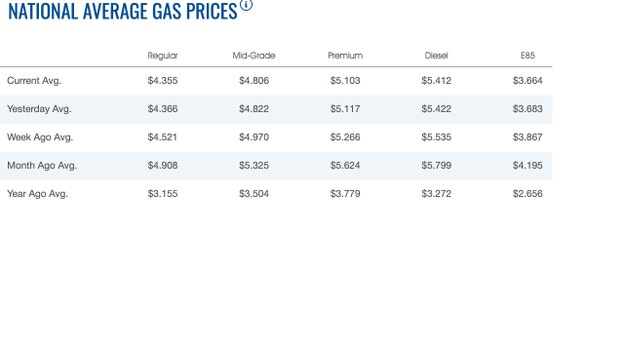 Nearly seven weeks after gasoline’s record high, prices fall again overnight