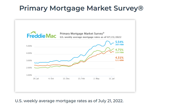 Mortgage rates may not move that much higher
