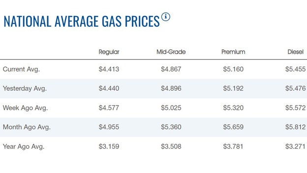 Gasoline continues to move lower