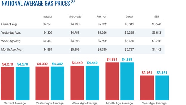 Gas, diesel prices move lower early Thursday morning