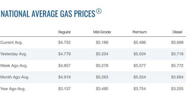 Gas decline continues