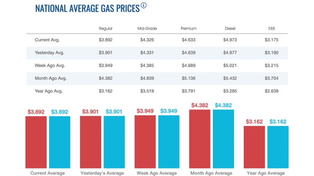 Gasoline, diesel prices fall yet again overnight