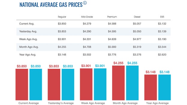 Gasoline prices fall incrementally, diesel sees another rise