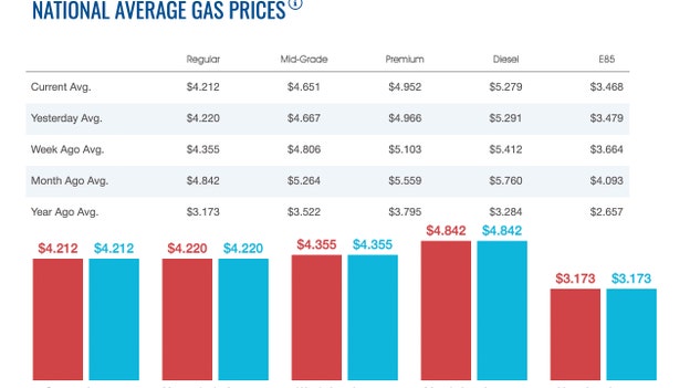 Gas, diesel prices move lower nearly 7 weeks after all-time high reached