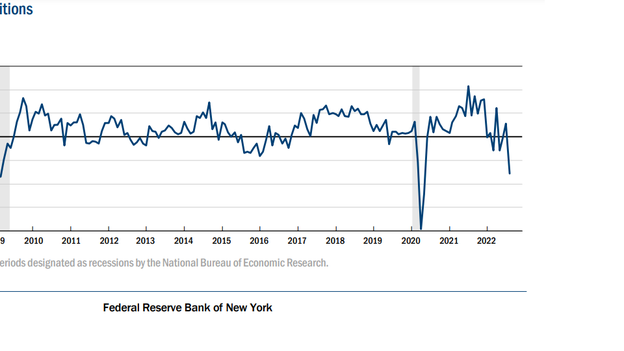 New York manufacturing activity sees sharp contraction