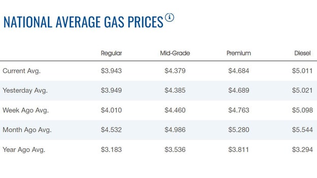Gasoline price decline continues