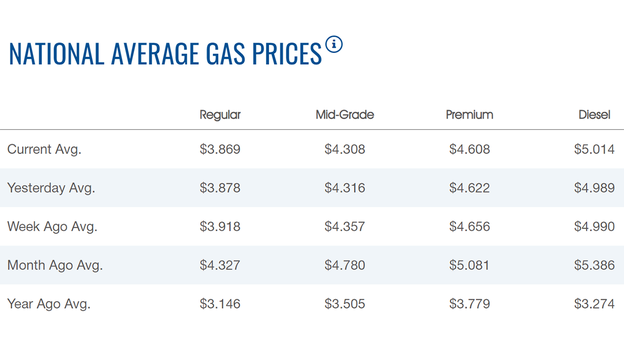 Regular gasoline continues to move lower while diesel rises