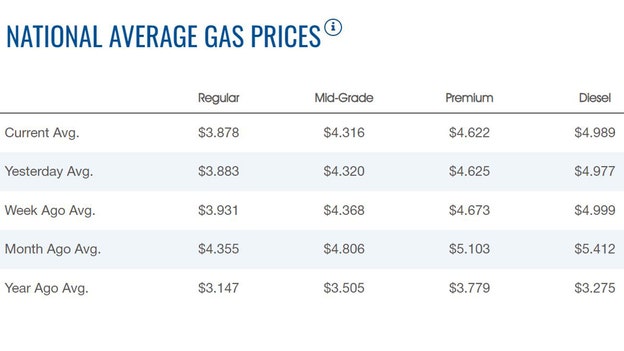 Regular gasoline continues to move lower