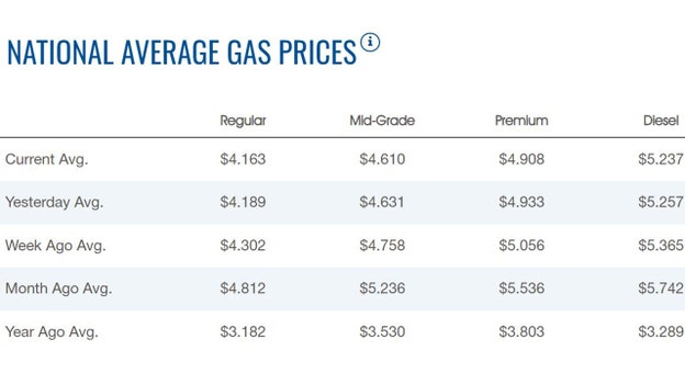 Gasoline continues to march lower