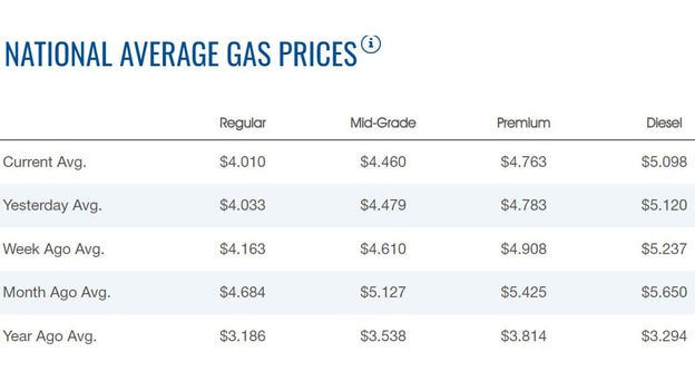 Gasoline down $1 a gallon from all-time high