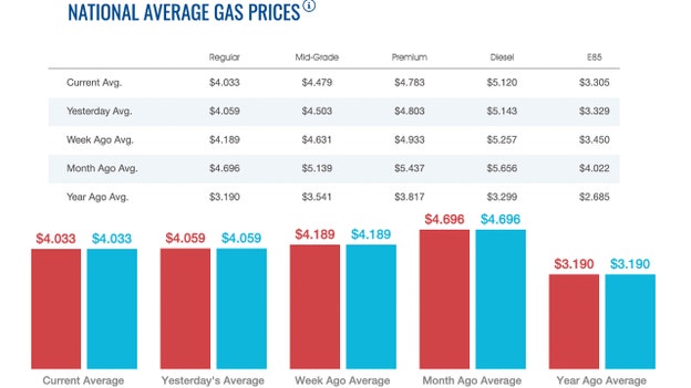 Gas, diesel prices continue to drop nationwide