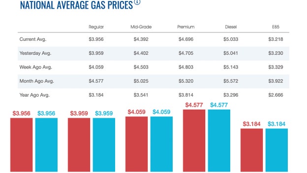 Gas, diesel both fall slightly