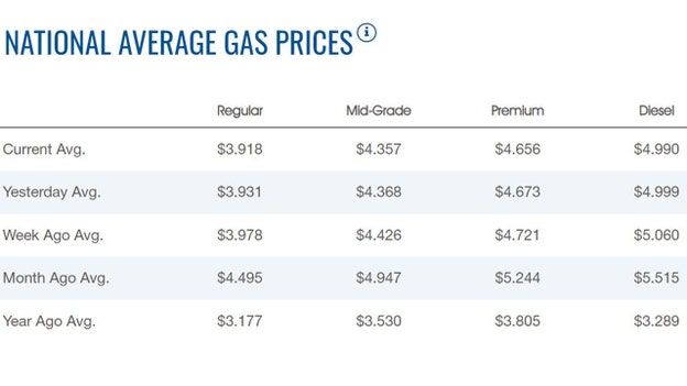 Gasoline price continues to decline