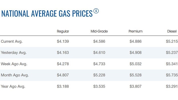 Gasoline continues slide