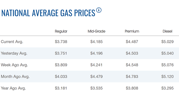Gasoline price continues downward trend