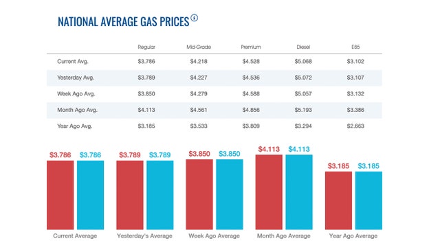 Gasoline prices nationwide continue to fall, diesel reverses, moves lower