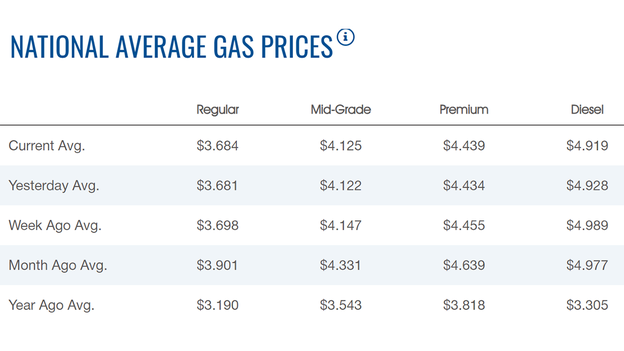 Gasoline price rises again