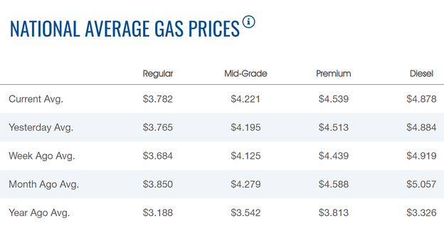 Gas prices stay on rising track
