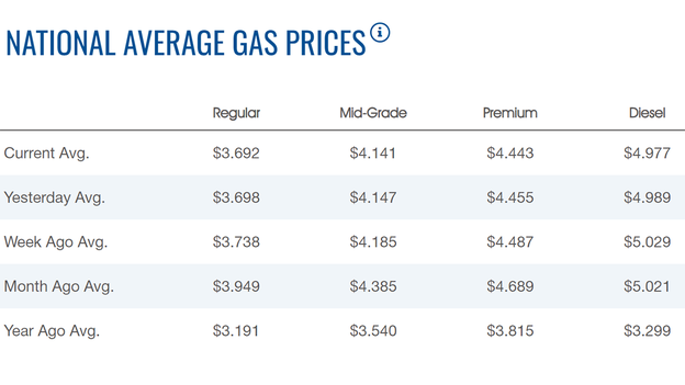 Gasoline price declines
