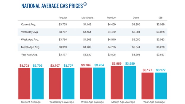 Diesel prices fall nationwide below $5, gasoline lower again