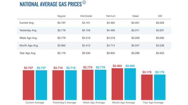 Gas, diesel prices continue to drop early Tuesday