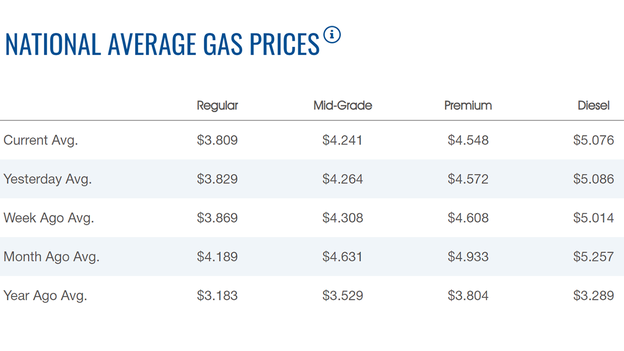 Gasoline continues to move lower